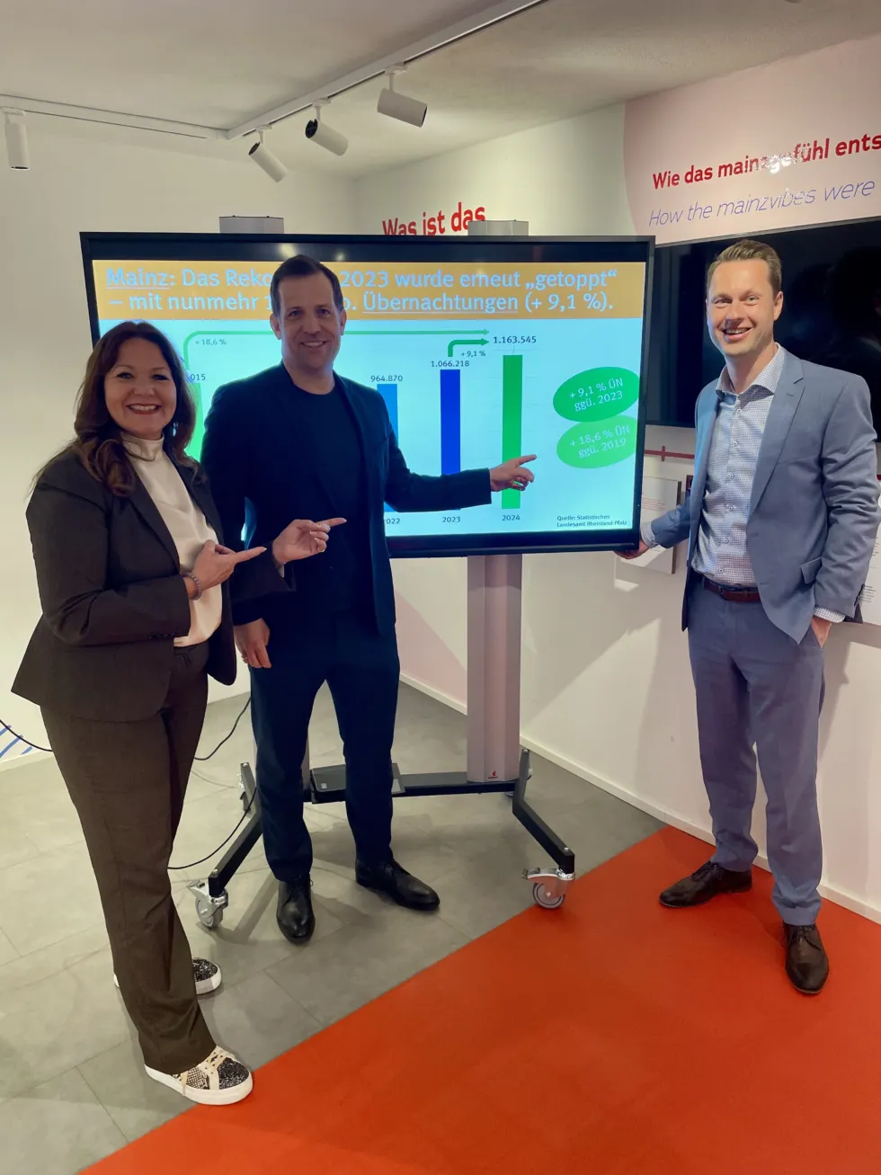 Tourismusjahr 2024 in Mainz mit neuem Rekordhoch: 1,16 Mio. Übernachtungen und deutlich positive Effekte für die Wirtschaft